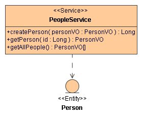 Le service PeopleService dans MagicDraw UML